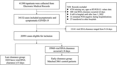 Frontiers | Clinical predictors and RT-PCR profile of prolonged